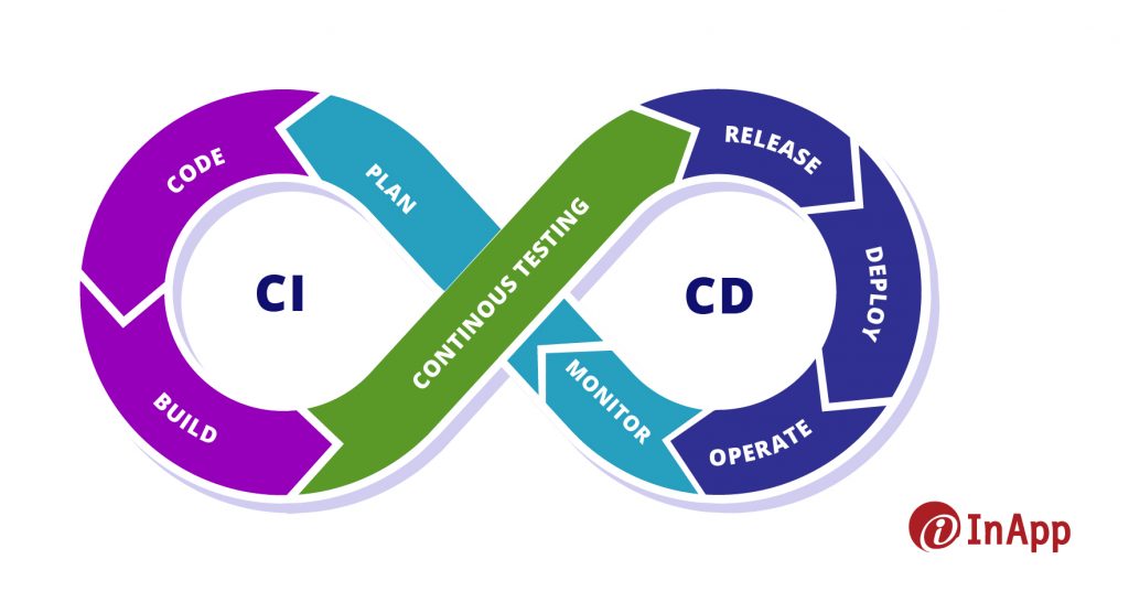 CI/CD Pipeline- The Key to Achieving Zero Downtime Deployment