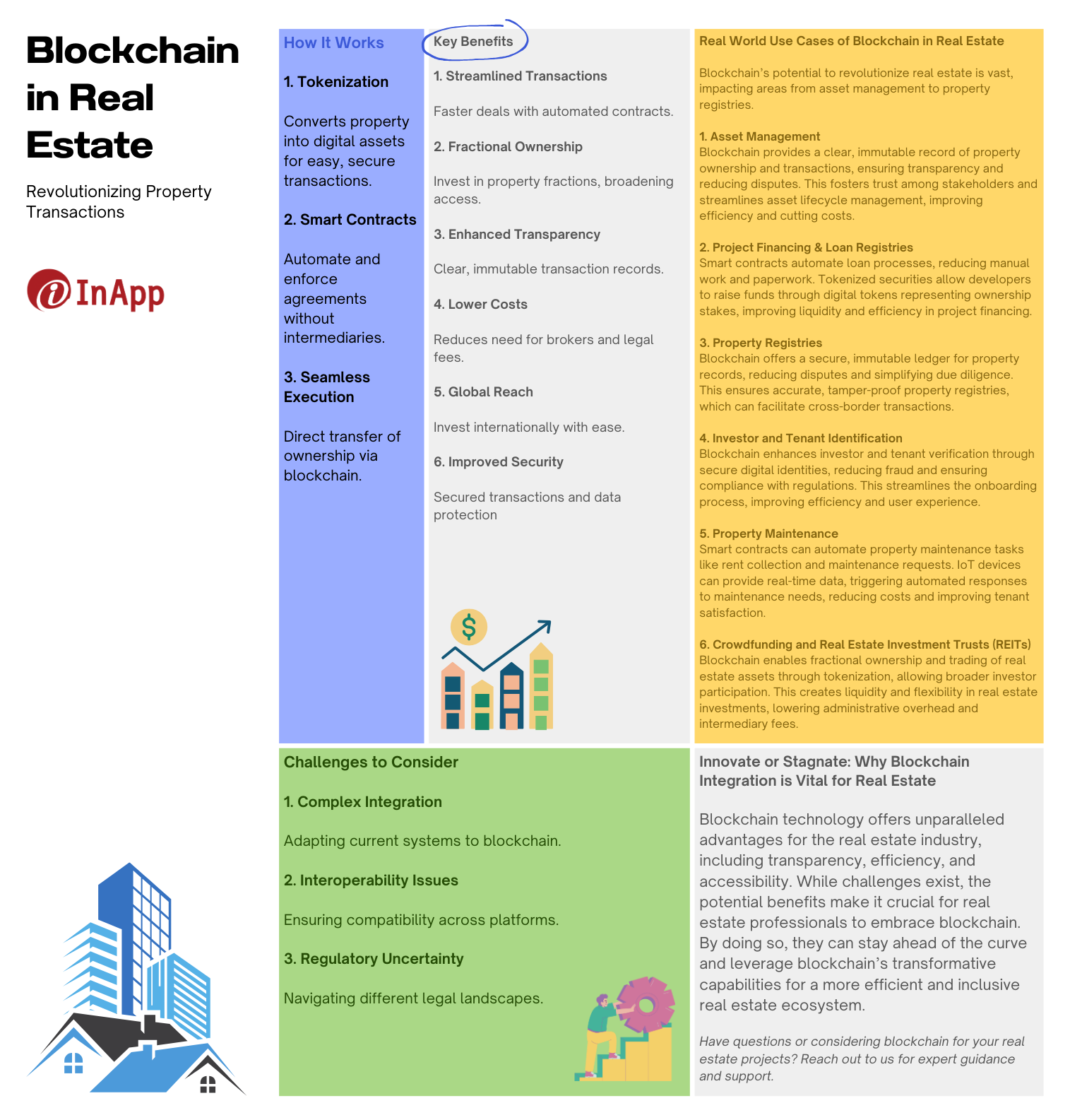 Blockchain in Real Estate - Advantages, Use Cases, and Challenges - Infographics
