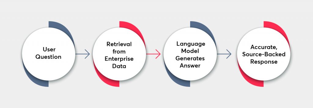User Question → Retrieval from Enterprise Data → Language Model Generates Answer → Accurate, Source-Backed Response