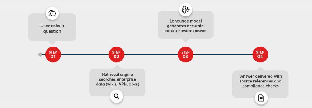 Infographic 
Title: “How Retrieval-Augmented Generation (RAG) Transforms Enterprise Conversational AI”
