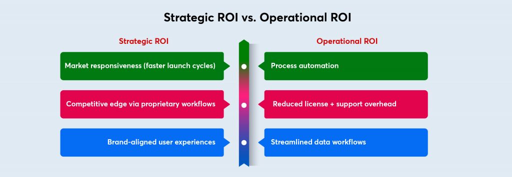 Strategic ROI vs. Operational ROI