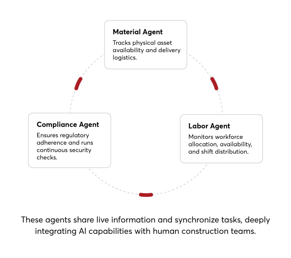 ​Multi-Agent Systems and Digital Workforces