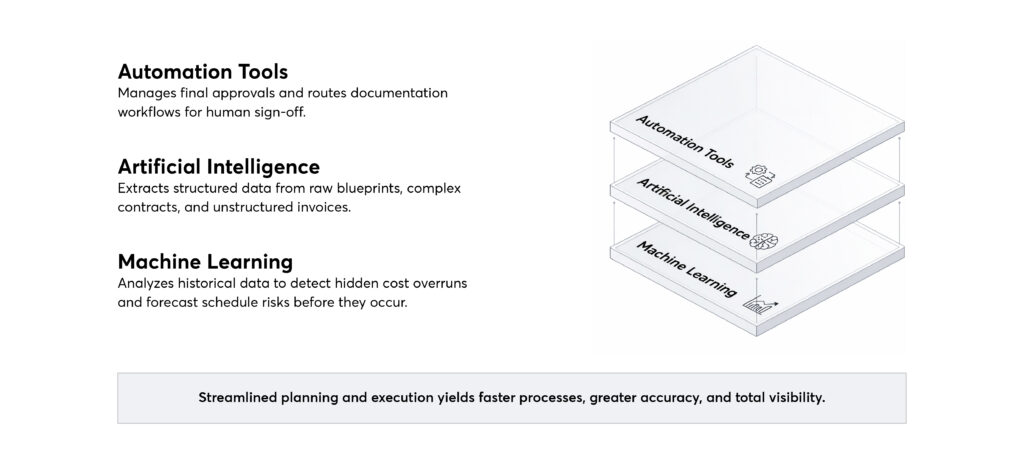 ​Hyperautomation in Construction Workflows