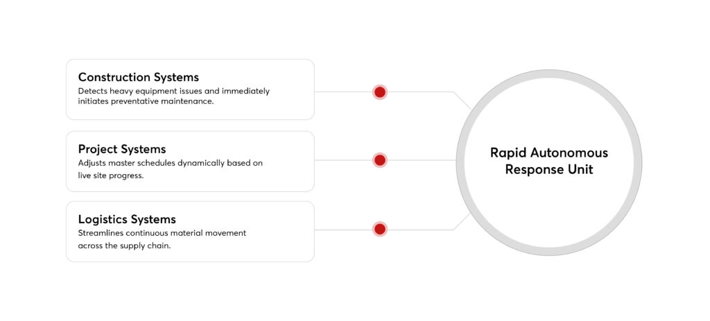 ​Real-Time Data and Autonomous Decision-Making