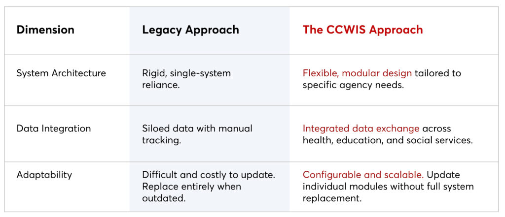 What Are The Benefits Of CCWIS?