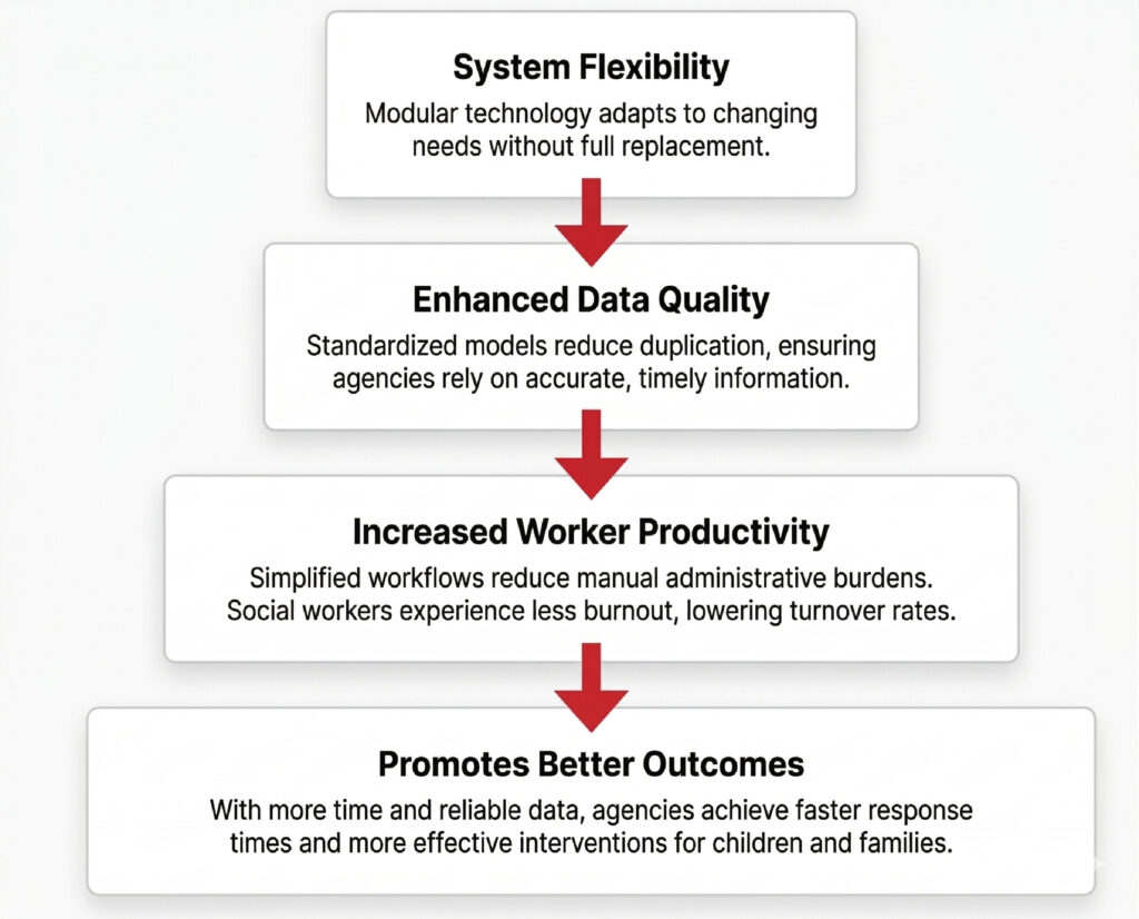What Are The Benefits Of CCWIS?