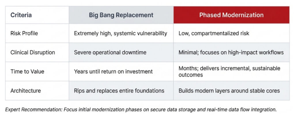 Why Phased Modernization Wins Over Replacing Legacy Systems