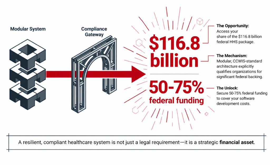 What are you waiting for? Access your share of the $116.8 billion federal HHS package by building a resilient, compliant healthcare system.