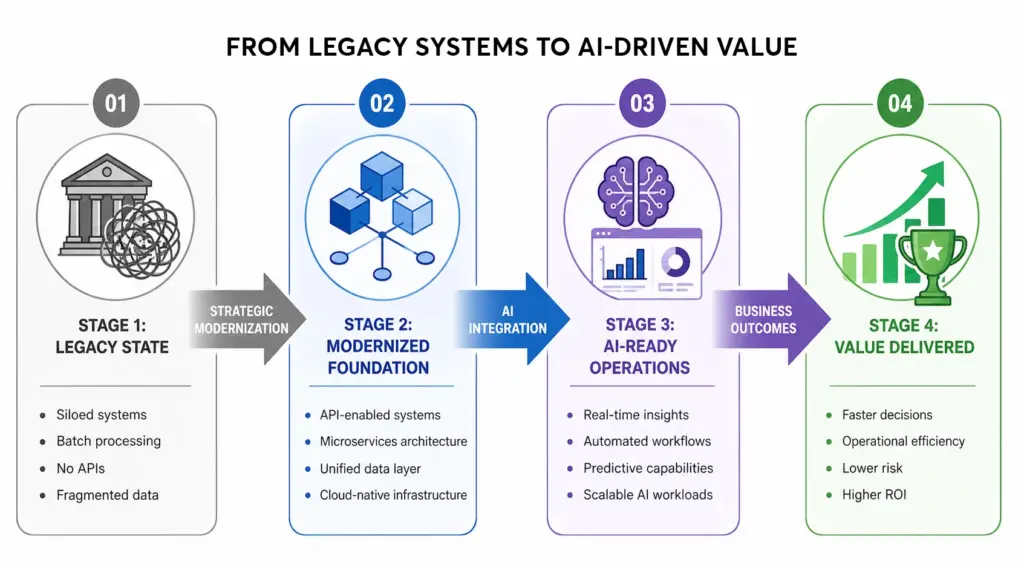 How modernization unlocks real business value