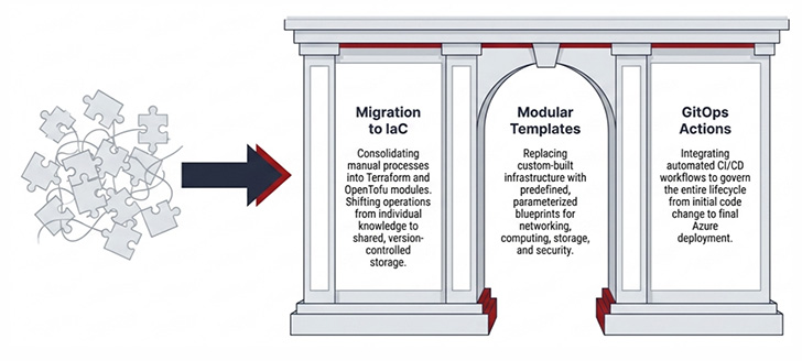 How Did the Team Standardize the Foundation?