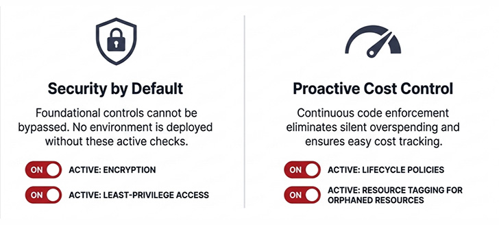 How Was Security and Cost Governance Automated?