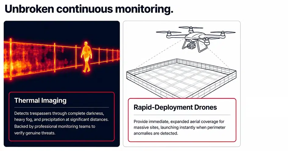 Continuos Site Monitoring