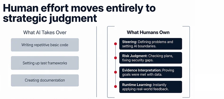 The Human Role Shifts from Doing to Directing
