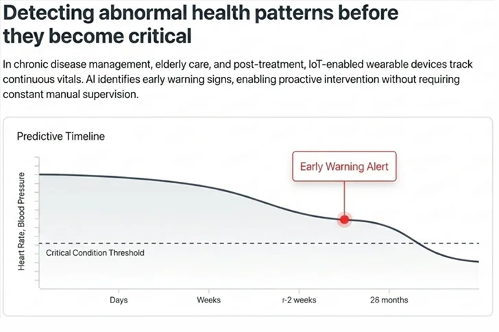 Predictive Patient Monitoring