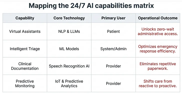 How AI Enables 24/7 Patient Support?