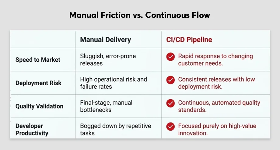Manual Friction vs CI/CD Flow
