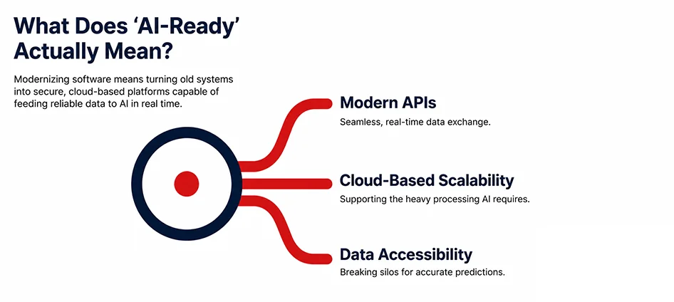 What “AI-Ready” Software Actually Means?