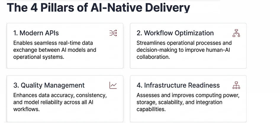 How Modernization Supports AI-Native Delivery?