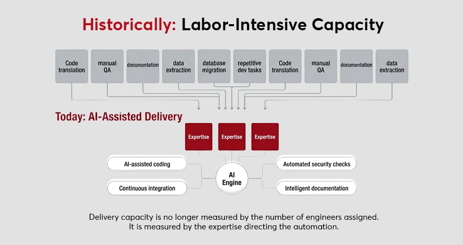 AI-Assisted, Human-Governed Delivery
