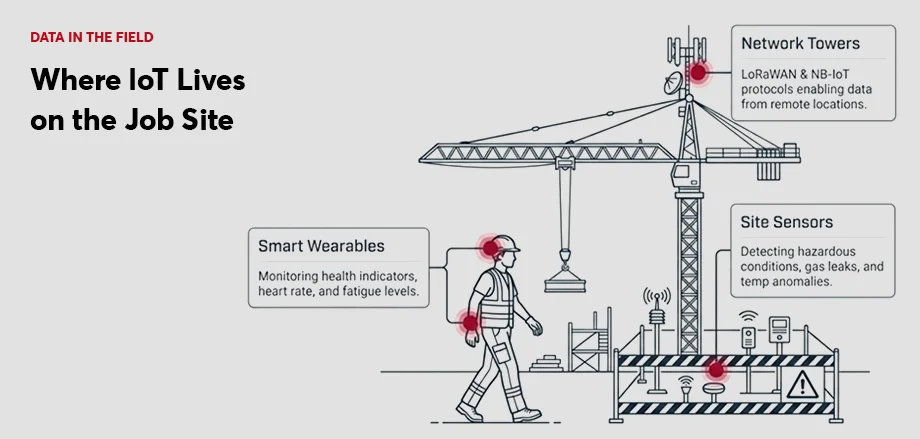 Wearable devices that monitor worker health indicators, including heart rate and fatigue levels
Environmental sensors that detect hazardous conditions like gas leaks, temperature anomalies, and equipment malfunctions
Low-power connectivity protocols such as LoRaWAN and NB-IoT that enable data flow from remote site locations