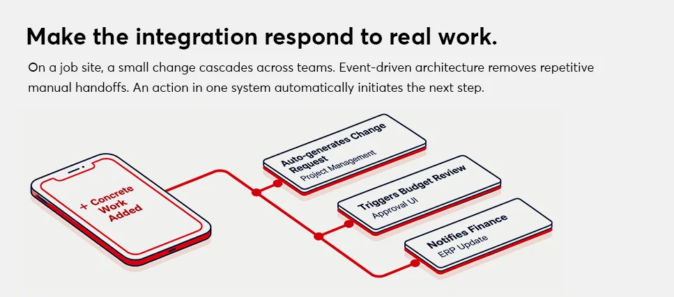 Make the Integration Respond to Real Work