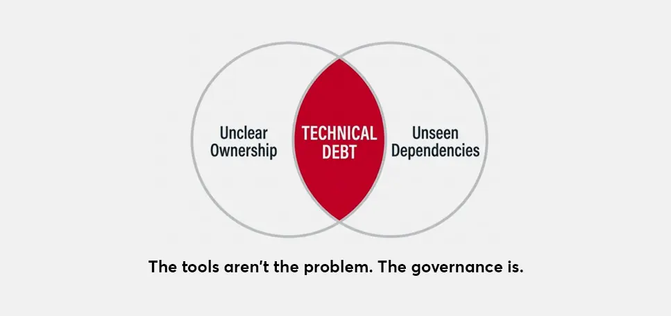 How Can Companies Prevent New Technical Debt From Accumulating?